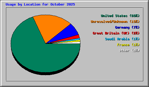 Usage by Location for October 2025