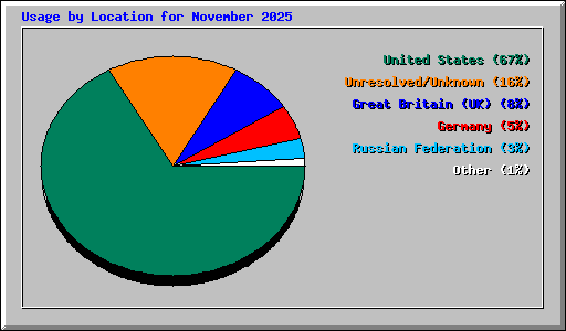 Usage by Location for November 2025