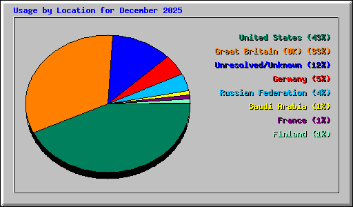 Usage by Location for December 2025