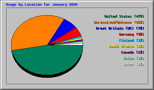 Usage by Location for January 2026