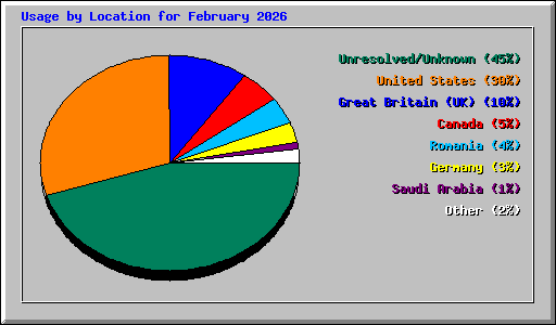 Usage by Location for February 2026