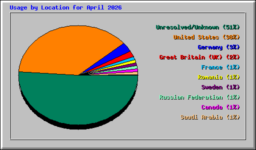 Usage by Location for April 2026