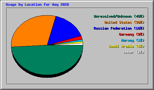 Usage by Location for May 2026