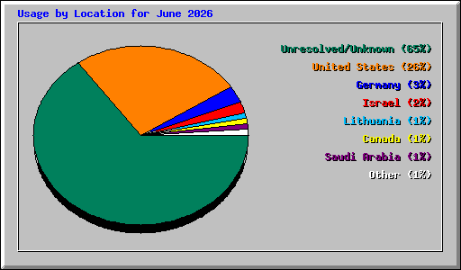 Usage by Location for June 2026