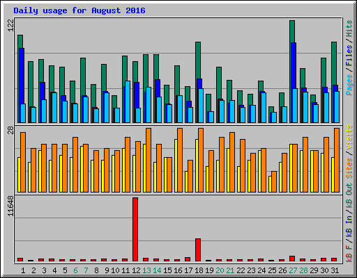 Daily usage for August 2016