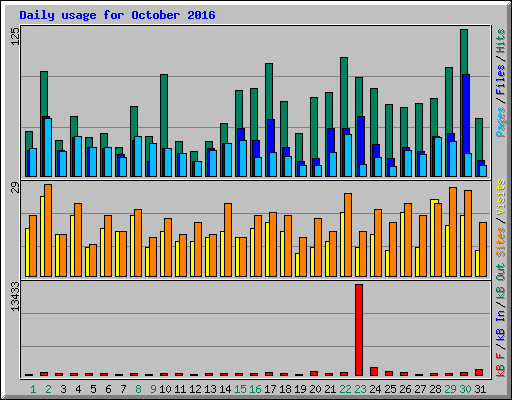 Daily usage for October 2016