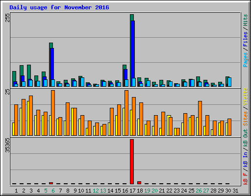 Daily usage for November 2016