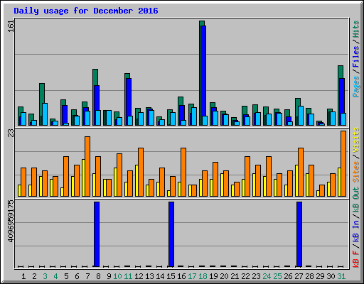 Daily usage for December 2016