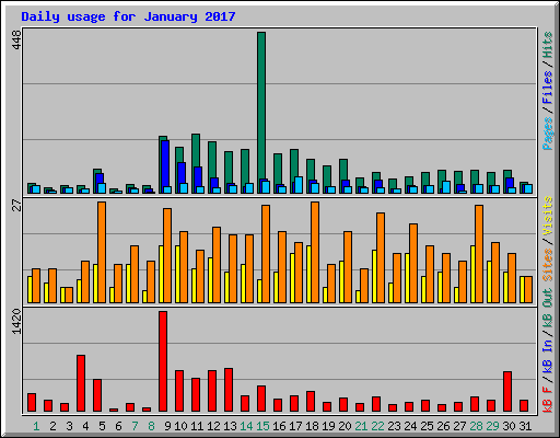 Daily usage for January 2017