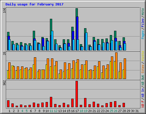 Daily usage for February 2017