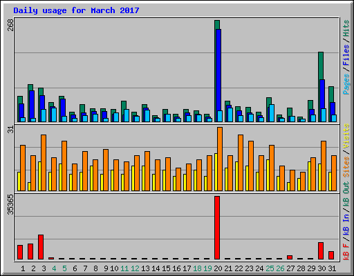 Daily usage for March 2017