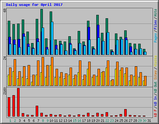 Daily usage for April 2017