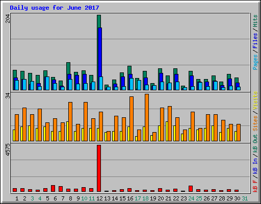 Daily usage for June 2017