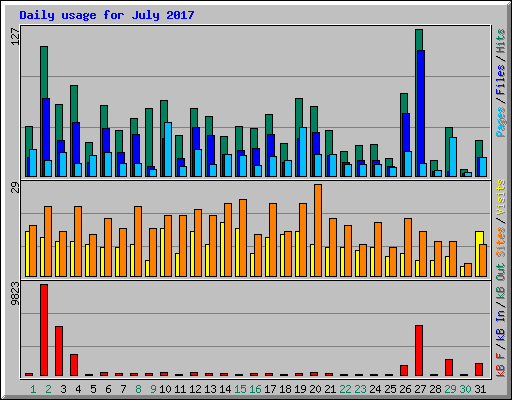 Daily usage for July 2017