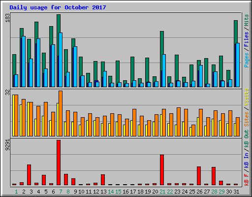 Daily usage for October 2017