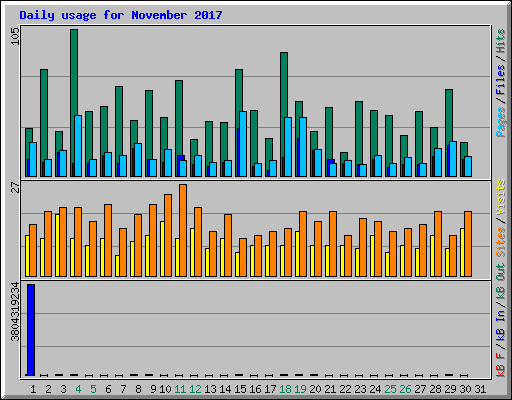 Daily usage for November 2017