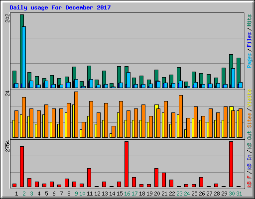 Daily usage for December 2017