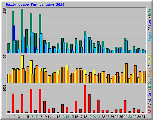 Daily usage for January 2018