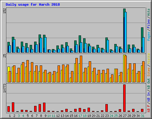 Daily usage for March 2018