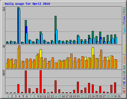 Daily usage for April 2018