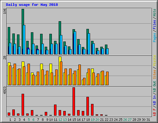 Daily usage for May 2018