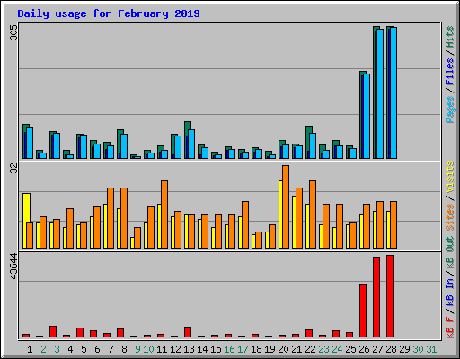 Daily usage for February 2019