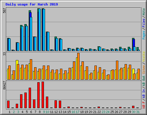 Daily usage for March 2019