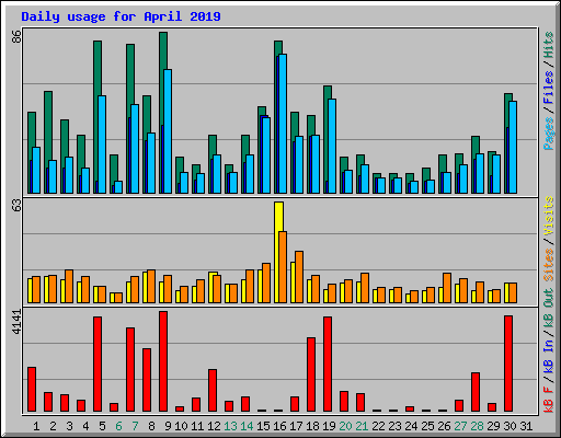 Daily usage for April 2019