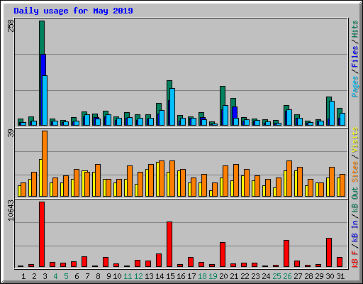 Daily usage for May 2019