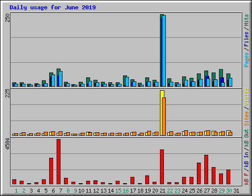 Daily usage for June 2019