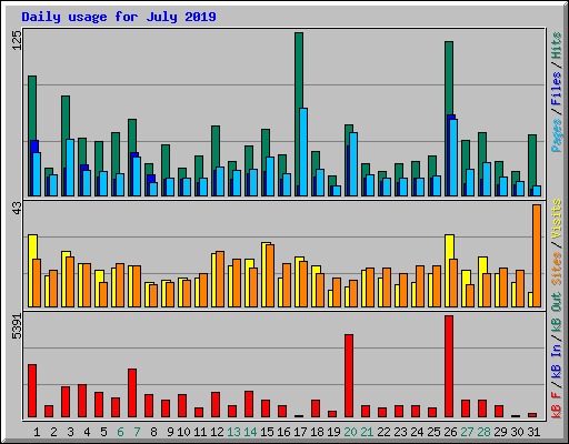 Daily usage for July 2019