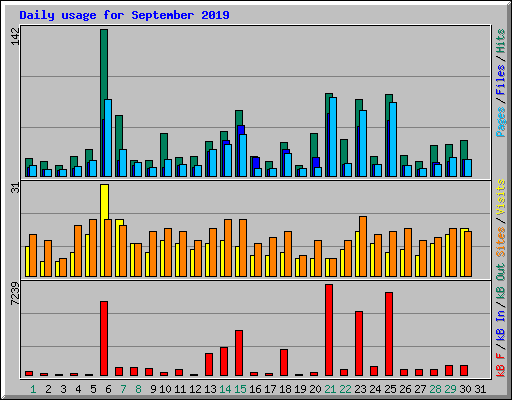 Daily usage for September 2019