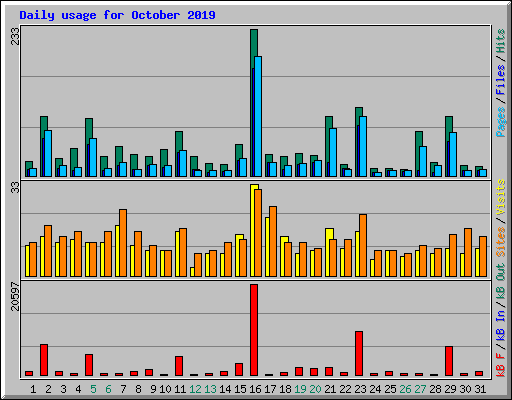 Daily usage for October 2019