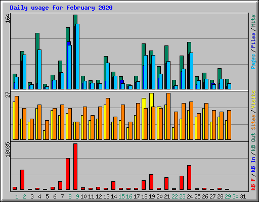 Daily usage for February 2020