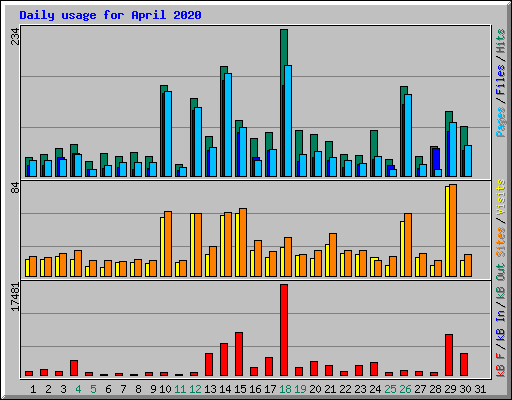 Daily usage for April 2020