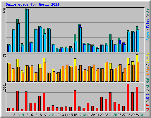 Daily usage for April 2021