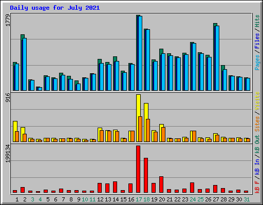 Daily usage for July 2021