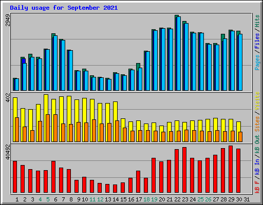 Daily usage for September 2021