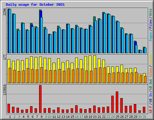 Daily usage for October 2021