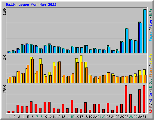 Daily usage for May 2022