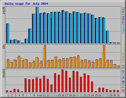 Daily usage for July 2024