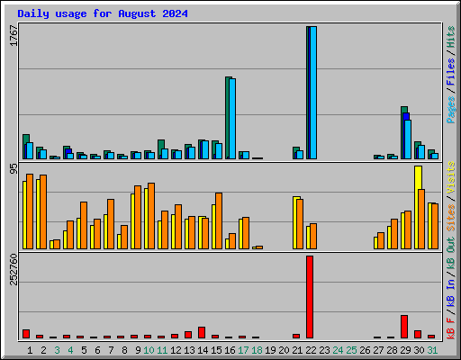 Daily usage for August 2024