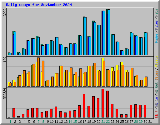 Daily usage for September 2024