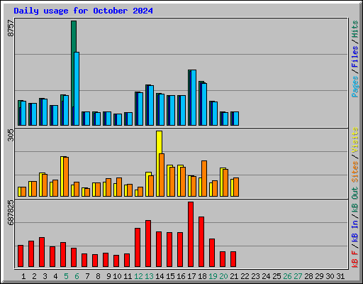 Daily usage for October 2024