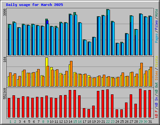 Daily usage for March 2025
