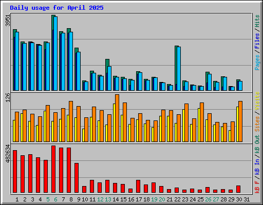 Daily usage for April 2025