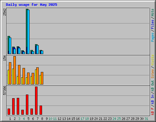 Daily usage for May 2025