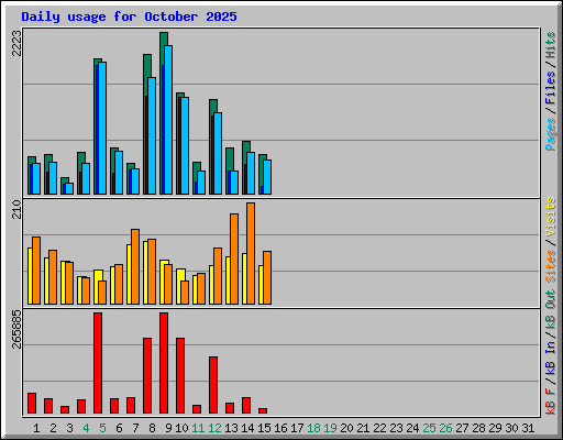 Daily usage for October 2025