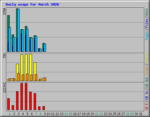 Daily usage for March 2026