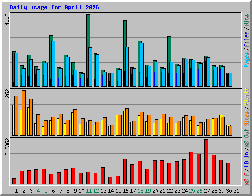 Daily usage for April 2026